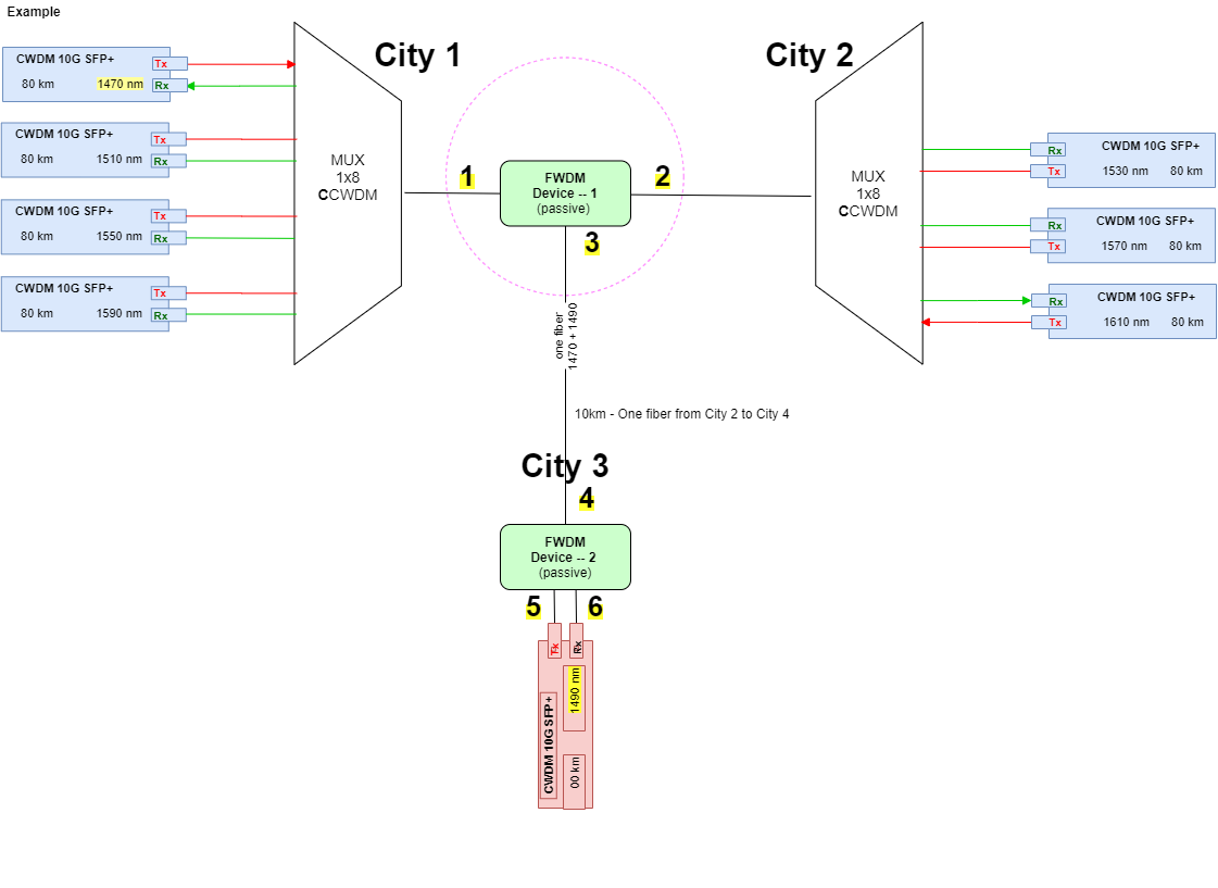 split 2 wave to 1 fiber